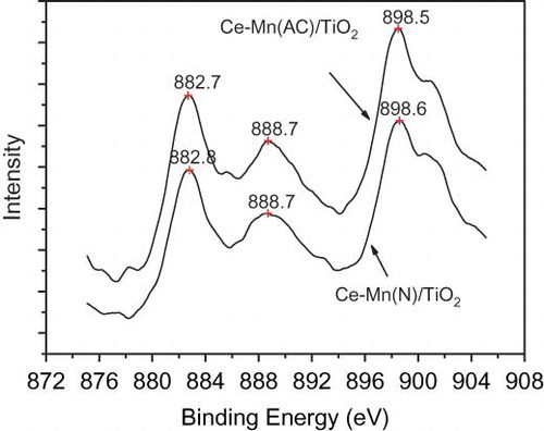 Figure 4. Spectra of Ce 3d binding energy of Mn(Ac)-Ce/TiO2 and Mn(N)-Ce/TiO2.