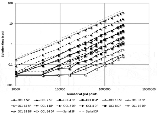 Figure 8. Run times for the OpenCL-accelerated Tesla GPU implementation of Algorithms 3 and 4 for the test model (SP – single precision, DP – double precision).