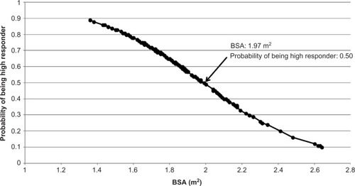 Figure 3 Nomogram to predict the probability of being a “high responder” based on BSA.