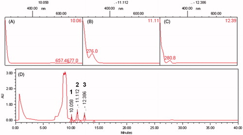 Figure 1. High performance liquid chromatography – photodiode array detector (HPLC-PDA) profiles of the EDE traced at 190–700 nm. (A), (B) and (C) are spectra obtained by UV spectrometry of bands identified as polyphenols, such as flavonoids and tannins, corresponding to bands 1, 2 and 3, respectively. (D) A profile traced at 190–700 nm.