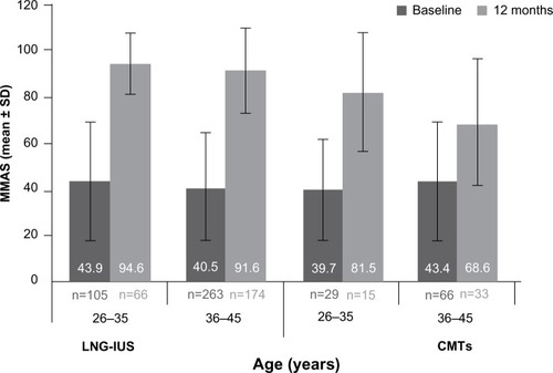 Figure 5 Menorrhagia multi-attribute scale scores at baseline and 12 months (mean ± SD) stratified by age group, LNG-IUS versus CMTs.