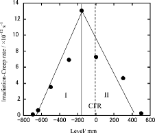 Figure 5. Correlation between the irradiation-creep rate and distance from the center of fuel region.