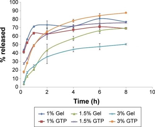 Figure 1 Release profiles of formulations prepared using different lipid concentrations in phosphate buffer (pH 6.8) and at 37°C.