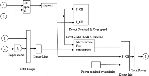 Figure 6. Micro-turbine block.