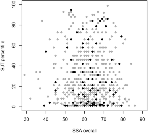 Figure 5. Sample space coverage of students providing free text answers to the SSA compared to their overall SSA and SJT scores.Note: Solid black dots show students who provided free text answers to one or more questions in the SSA, the grey dots show all other students