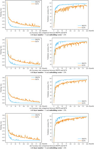 Figure 17. Training process comparison of DGFN and GCN model.