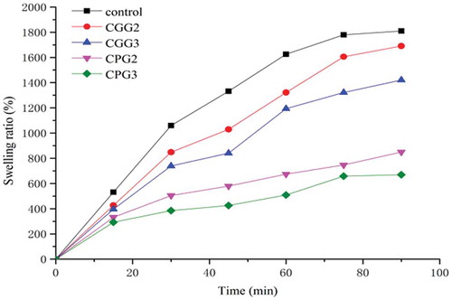 Figure 2. Swelling kinetics of xerogels with or without cross-linking agents (polyphenols and genipin).