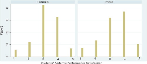 Figure 1. Distribution of students’ acdemic performance satisfaction by gender.