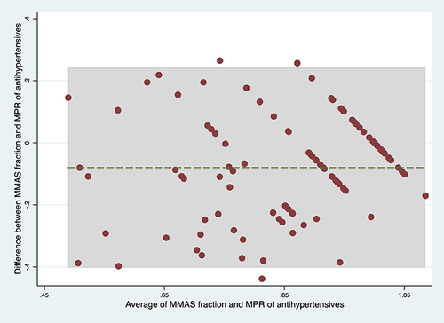 Figure 1 Bland Altman plots exploring agreement between MMAS and MPR of antihypertensives.