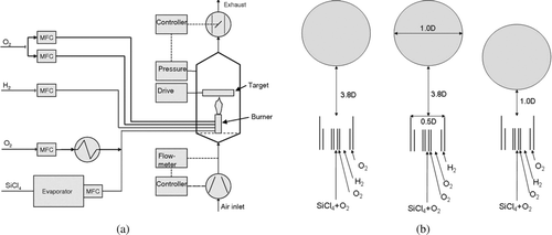 FIG. 1 (a) Experimental set-up and (b) flame configurations (flames 1a, 2, and 3 from left to right).