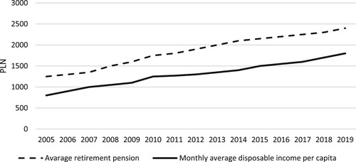 Figure 1. Monthly average disposable income per capita in single retirees’ households and average gross retirement pension from non-agricultural social security system compared in PLN. Surce: Own study based on (Central Statistical Office, Citation2019).