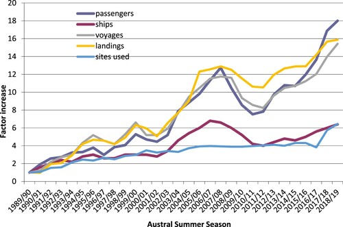 Figure 1. Factor Change in Traditional Ship-borne Expedition Tourism (involving landings) in the Antarctic Peninsula 1989–2019 (ATCM, Citation2019d).