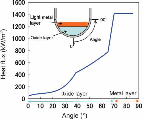 Figure 2. Angular variation of heat flux for a two-layer composition (typical case in a large-scale PWR).