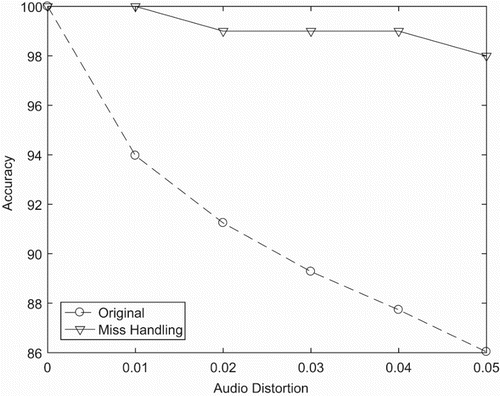 Figure 16. Result: the accuracy of system with miss checking.