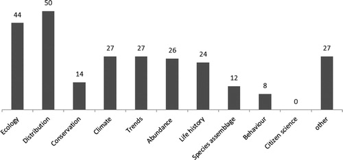 Figure 2. Number of papers citing EBBA1 that were attributed to each of the analysed main topics.