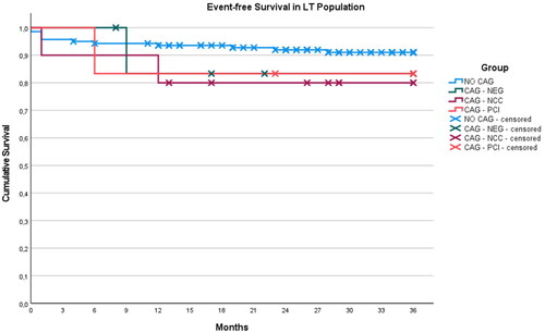 Figure 2. Kaplan–Meier’s curves relative to event-free survival in patients underwent liver transplantation. Patients were divided among the four CAG-related groups as follows: NO CAG: patients not subjected to coronary angiographies; CAG – NEG: negative coronary angiographies; CAG – NCC: non-critical coronaropathy; CAG – PCI: critical coronaropathy requiring revascularization. Censored patients are detailed by markings on the respective curves.