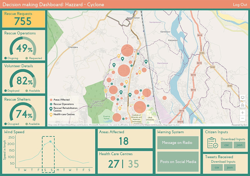 Figure 5. Snippet of the data visualization dashboard for informed decision-making.