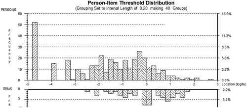 Figure 2. Person-item threshold distribution for FIS15.