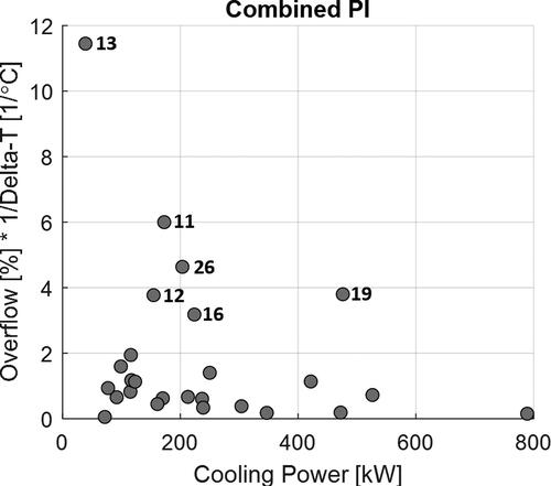 Fig. 10. Combined PIs overflow and delta-T vs. maximum hourly cooling power to rank 26 substations based on data from the cooling season of 2021.