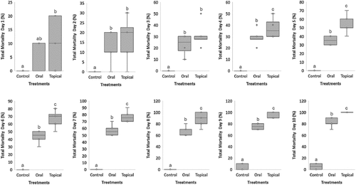 Figure 1. Mortality of S. litura as a result of botanical insecticide with oral and topical application techniques.