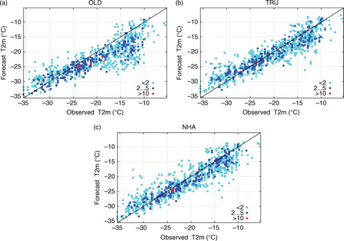 Fig. 14 Scatterplot of observed temperature vs. predicted temperature for the same 10 stations as in Fig. 13 for OLD (a), TRU (b) and NHA (c). The time period is from 25 January to 5 February and +06-, +12-, +18- and +24-hour forecasts are included. Colours show the number of cases at each point as shown in the legend.