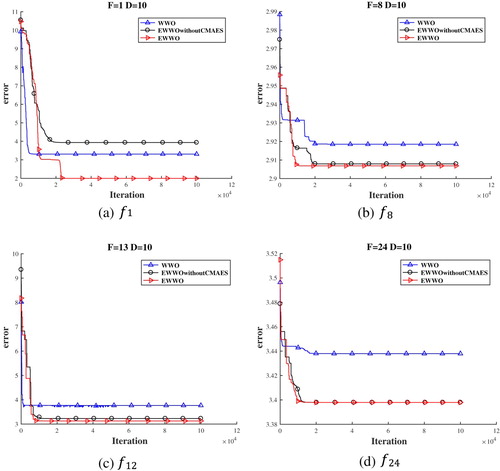 Figure 3. Convergence plots of EWWO, WWO and EWWO without CMA-ES on some typical benchmark functions (10D).