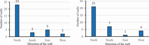 Figure 5. Highest ratios of height to length among courtyards’ walls (Right), Highest ratios of opening area to wall area among courtyards’ walls (Left)