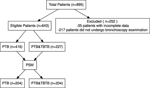 Figure 1 A flow chart for screening eligible studies.