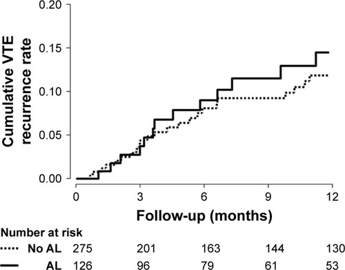 Figure 2 Cumulative VTE recurrence in cancer patients with PE according to airflow limitation.