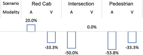 Figure 4. The change of collision number percentage by applying ATIS of two modalities.