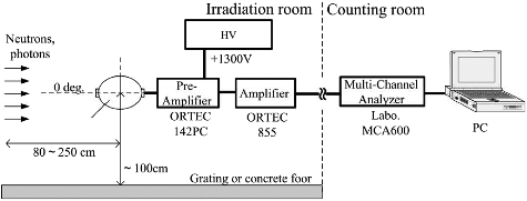 Figure 2. Experimental arrangement at AIST, JAEA, and Tohoku University.