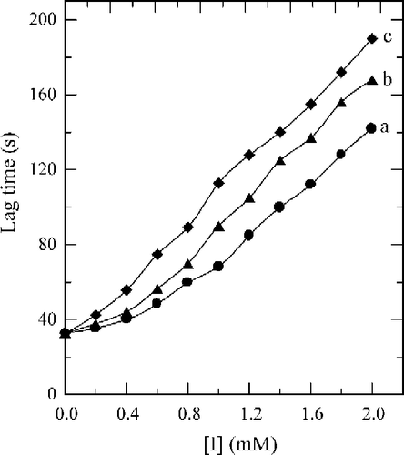 Figure 3 Effects on the lag time of mushroom tyrosinase for the catalysis of Tyr by different concentrations of 2-fluorobenzaldehyde (a), 3-fluorobenzaldehyde (b), and 4-fluorobenzaldehyde (c). Assay conditions were described in Figure 2.