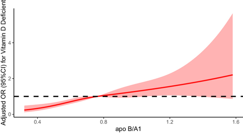 Figure 4 Nonlinear relationship between vitamin D deficiency and apo B/A1 in T2DM patients.