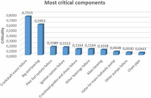 Figure 10. DFTA3 most critical components.