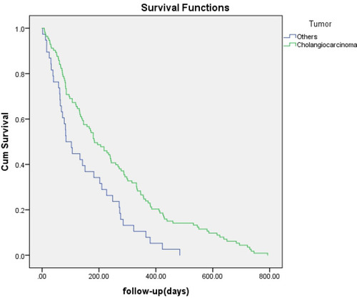 Figure 5 Kaplan-Meier analysis of survival between patients with cholangiocarcinoma and those with other tumors. Cumulative survival rates were significantly higher in patients with cholangiocarcinoma (green line) (P = 0.001).