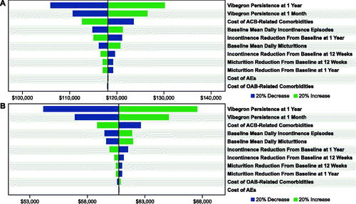 Figure 4. OWSAs for vibegron 75 mg vs an anticholinergic basket from a (a) commercial payor* and (b) Medicare† perspective. Abbreviations: ACB, anticholinergic burden; AE, adverse event; OAB, overactive bladder; OWSA, one-way sensitivity analysis. * Base case = $118,121. † Base case = $60,756.