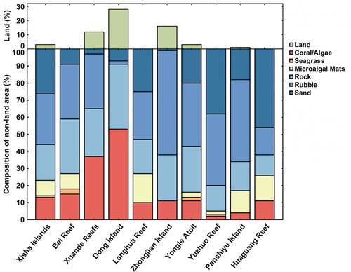 Figure 11. Distribution map of benthic habitat components at each reef in the Xisha Islands in 2020. Percentage of land cover at each reef is presented with green bars.