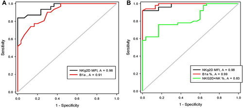 Figure 3 ROC curves for the discriminative power of NKG2D MFI, B1a% and NKG2D+NK% between patients with HCV and those with liver cirrhosis and HCC. (A) For discriminative power of NKG2D MFI, and B1a% between patients with CHCV and post-HCV liver cirrhosis (B) For discriminative power of NKG2D MFI, B1a% and NKG2D+NK% between patients with CHCV and post-HCV HCC.