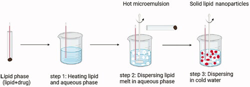 Figure 10. Preparation of solid lipid nanoparticles by microemulsion method.