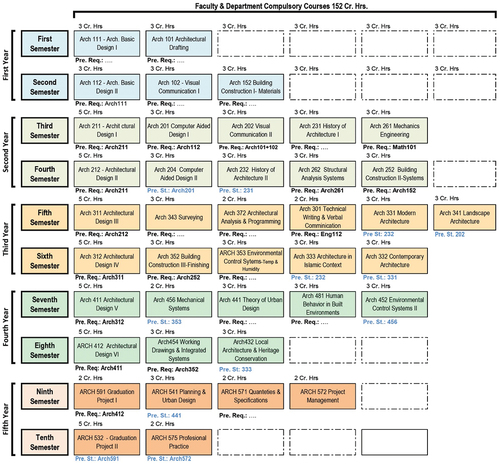 Figure 1. The breakdown of the department’s requirements. Prepared by Prof. Ahmed Attia.