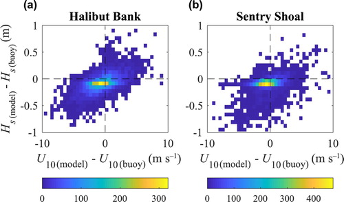 Fig. 5 Discrepancy of significant wave height Hs between model and observations as a function of wind speed U10 discrepancies. Colour indicates data density as counts per cell, given by the colour bars.