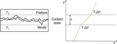 Figure 4. Heat transfer preform-mould interface showing the temperature variation assumption across the interface [Citation30].
