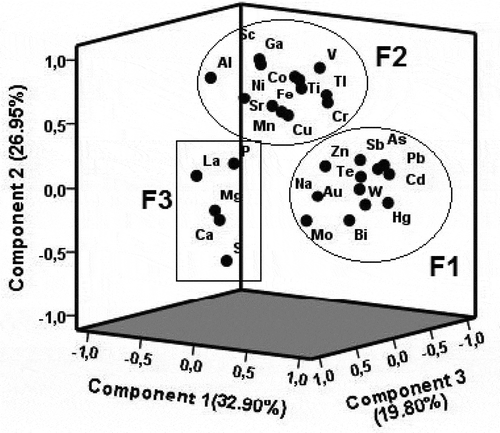 Figure 5. Loading plot of the three components of R-mode factor analysis extracted by PCA method. F1, F2 and F3 represent the influence of artisanal gold mining, chemical weathering and biogeochemical cycling, respectively, on the soil geochemistry.