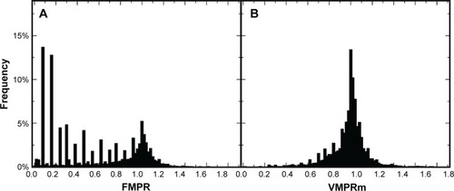 Figure 6 Histograms of individual (A) FMPR values and (B) VMPRm values for a time interval of 365 days after the patient’s index date and without capping at one.