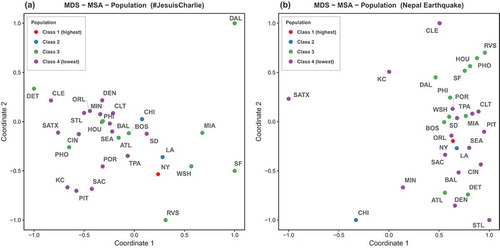 Figure 10. Multidimensional scaling of the top 30 U.S. MSAs; color indicates population class of each urban region.