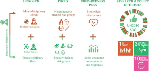 Figure 3 Approach and focus after a paradigm shift in pandemic preparedness plans and thinkingSource: As for Figure 2.