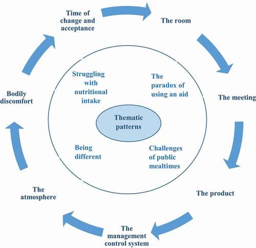 Figure 2. Illustration of thematic patterns in relation to the M-FAMM (Mårtensson et al., Citation2021)