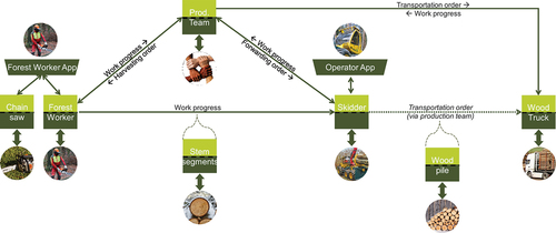 Figure 4. Target process motorized manual timber harvesting. (photos: skidder and cabin HSM, forest worker A. Böhm (RIF e.V.), rest pixabay).