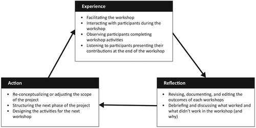 Figure 2. The ERA cycle as we experienced it.