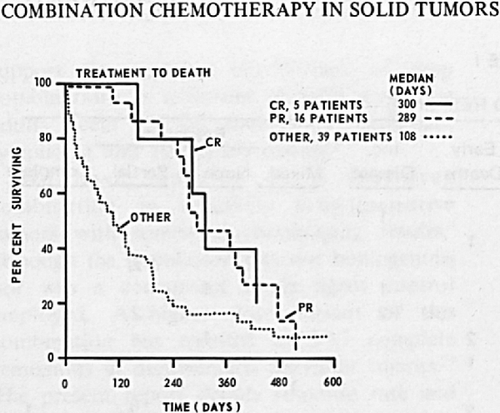 Figure 3. Survival after chemotherapy for solid tumours stratified by tumour response. This graph taken from the paper by Coltman et al. (Citation1971) from MD Anderson Cancer Center, with Edward Gehan as the biostatistician, is probably the first typical ‘staircase’ medical survival representation of Kaplan–Meier survival curves. (Reproduced with permission from Elsevier®)